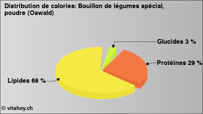 Calories: Bouillon de légumes spécial, poudre (Oswald) (diagramme, valeurs nutritives)