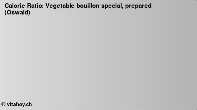 Calorie ratio: Vegetable bouillon special, prepared (Oswald) (chart, nutrition data)
