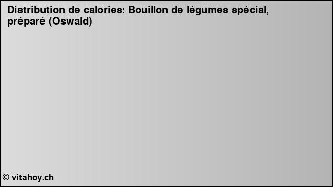 Calories: Bouillon de légumes spécial, préparé (Oswald) (diagramme, valeurs nutritives)