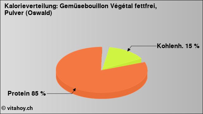 Kalorienverteilung: Gemüsebouillon Végétal fettfrei, Pulver (Oswald) (Grafik, Nährwerte)