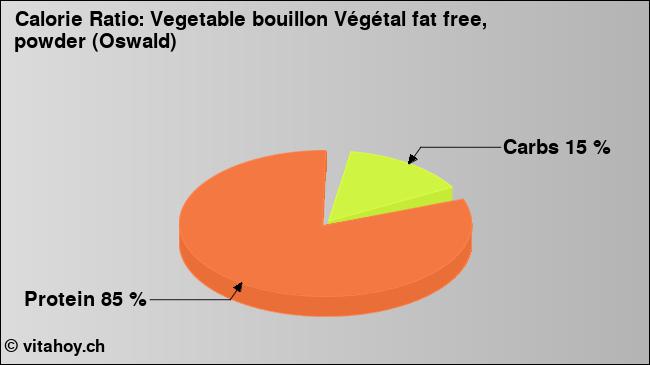 Calorie ratio: Vegetable bouillon Végétal fat free, powder (Oswald) (chart, nutrition data)