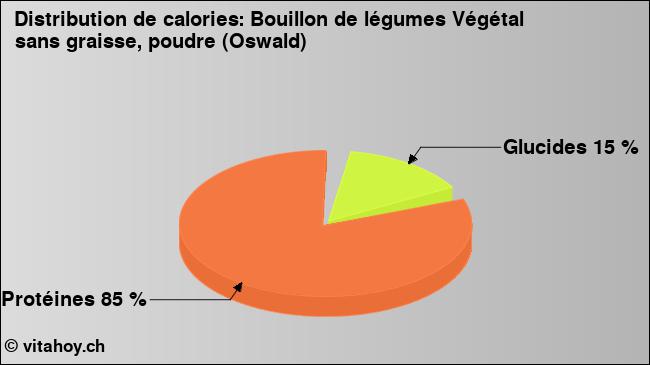 Calories: Bouillon de légumes Végétal sans graisse, poudre (Oswald) (diagramme, valeurs nutritives)