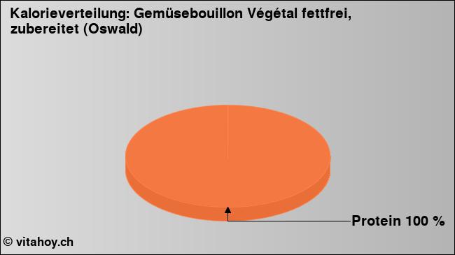 Kalorienverteilung: Gemüsebouillon Végétal fettfrei, zubereitet (Oswald) (Grafik, Nährwerte)