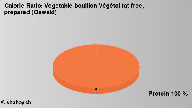 Calorie ratio: Vegetable bouillon Végétal fat free, prepared (Oswald) (chart, nutrition data)
