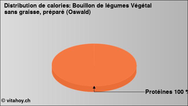 Calories: Bouillon de légumes Végétal sans graisse, préparé (Oswald) (diagramme, valeurs nutritives)