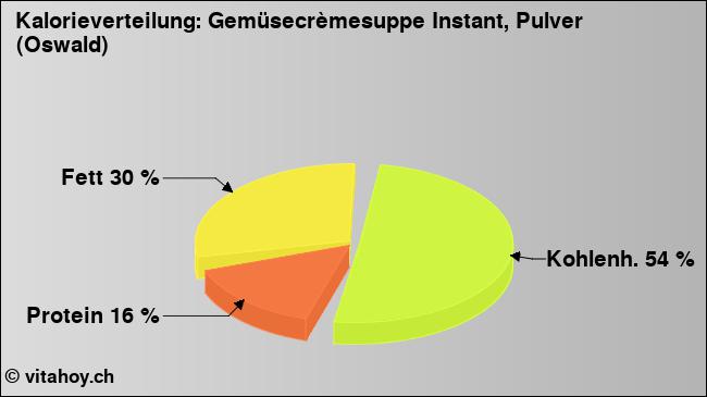 Kalorienverteilung: Gemüsecrèmesuppe Instant, Pulver (Oswald) (Grafik, Nährwerte)