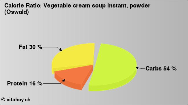 Calorie ratio: Vegetable cream soup instant, powder (Oswald) (chart, nutrition data)
