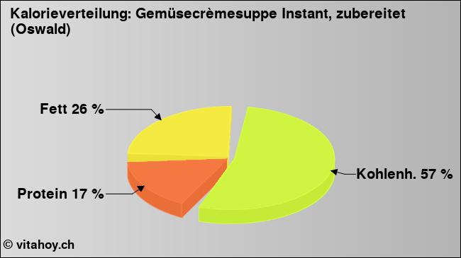 Kalorienverteilung: Gemüsecrèmesuppe Instant, zubereitet (Oswald) (Grafik, Nährwerte)