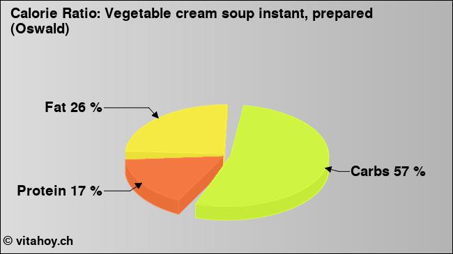 Calorie ratio: Vegetable cream soup instant, prepared (Oswald) (chart, nutrition data)