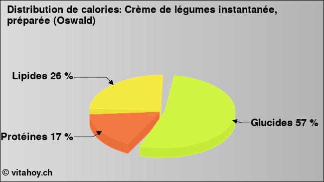 Calories: Crème de légumes instantanée, préparée (Oswald) (diagramme, valeurs nutritives)