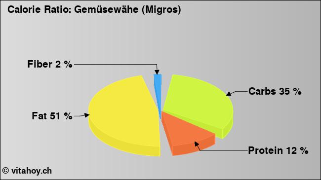 Calorie ratio: Gemüsewähe (Migros) (chart, nutrition data)