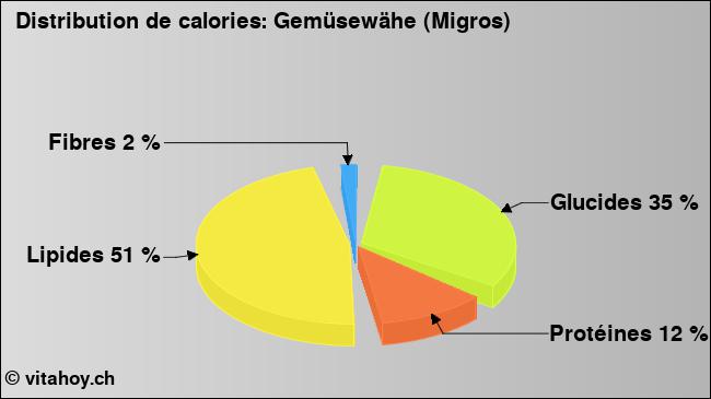 Calories: Gemüsewähe (Migros) (diagramme, valeurs nutritives)