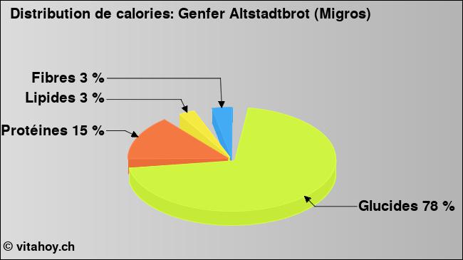 Calories: Genfer Altstadtbrot (Migros) (diagramme, valeurs nutritives)