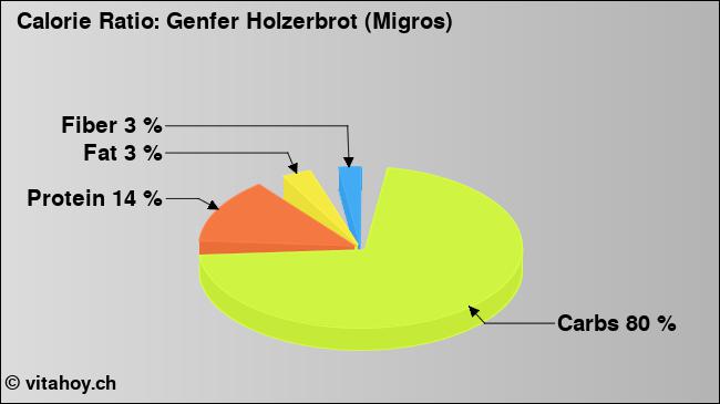 Calorie ratio: Genfer Holzerbrot (Migros) (chart, nutrition data)