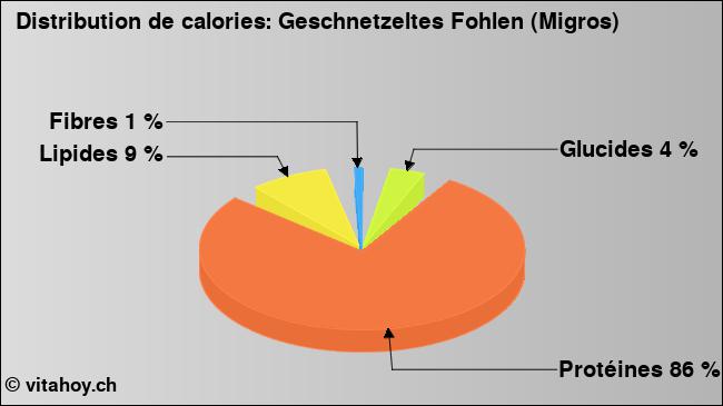 Calories: Geschnetzeltes Fohlen (Migros) (diagramme, valeurs nutritives)