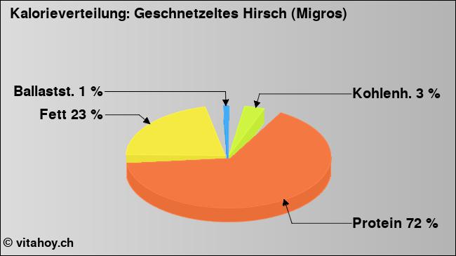Kalorienverteilung: Geschnetzeltes Hirsch (Migros) (Grafik, Nährwerte)