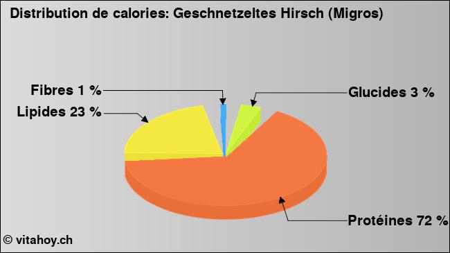 Calories: Geschnetzeltes Hirsch (Migros) (diagramme, valeurs nutritives)