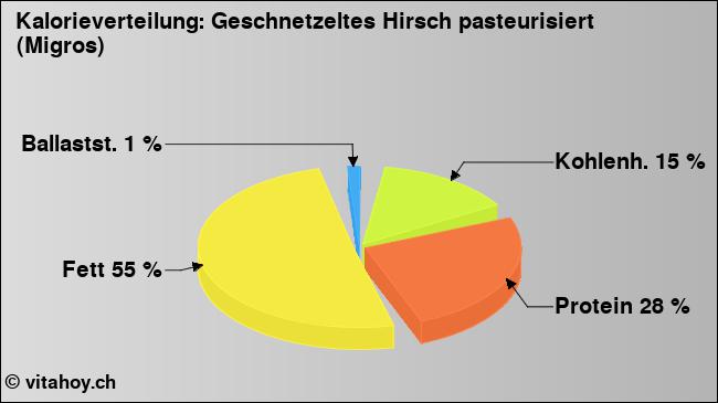 Kalorienverteilung: Geschnetzeltes Hirsch pasteurisiert (Migros) (Grafik, Nährwerte)