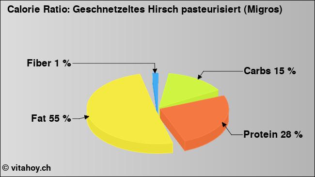 Calorie ratio: Geschnetzeltes Hirsch pasteurisiert (Migros) (chart, nutrition data)