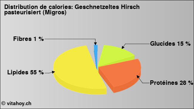 Calories: Geschnetzeltes Hirsch pasteurisiert (Migros) (diagramme, valeurs nutritives)