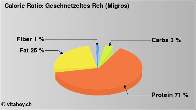 Calorie ratio: Geschnetzeltes Reh (Migros) (chart, nutrition data)