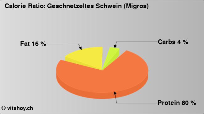 Calorie ratio: Geschnetzeltes Schwein (Migros) (chart, nutrition data)