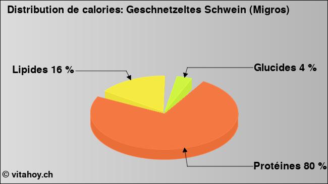 Calories: Geschnetzeltes Schwein (Migros) (diagramme, valeurs nutritives)