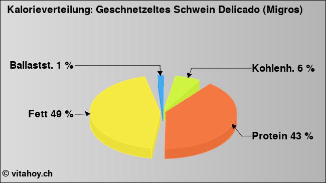 Kalorienverteilung: Geschnetzeltes Schwein Delicado (Migros) (Grafik, Nährwerte)