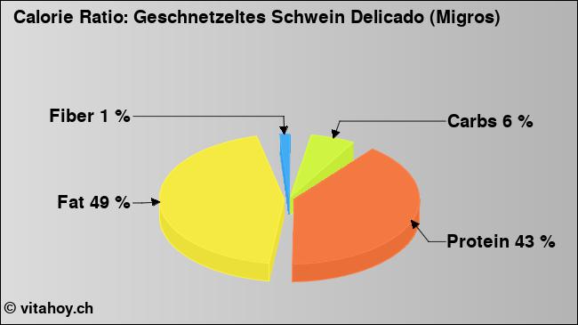 Calorie ratio: Geschnetzeltes Schwein Delicado (Migros) (chart, nutrition data)
