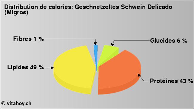 Calories: Geschnetzeltes Schwein Delicado (Migros) (diagramme, valeurs nutritives)