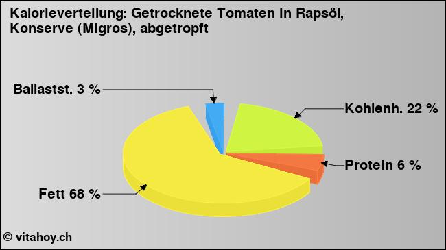 Kalorienverteilung: Getrocknete Tomaten in Rapsöl, Konserve (Migros), abgetropft (Grafik, Nährwerte)