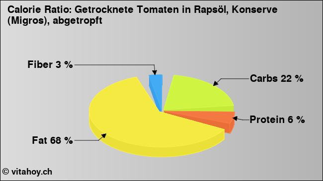 Calorie ratio: Getrocknete Tomaten in Rapsöl, Konserve (Migros), abgetropft (chart, nutrition data)