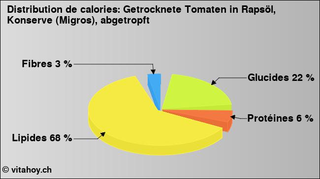 Calories: Getrocknete Tomaten in Rapsöl, Konserve (Migros), abgetropft (diagramme, valeurs nutritives)