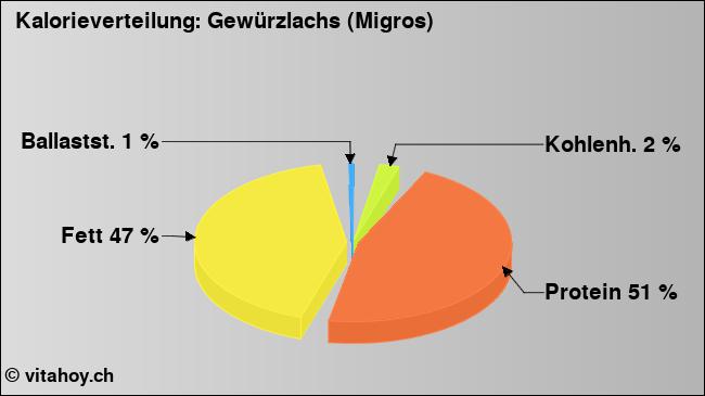 Kalorienverteilung: Gewürzlachs (Migros) (Grafik, Nährwerte)