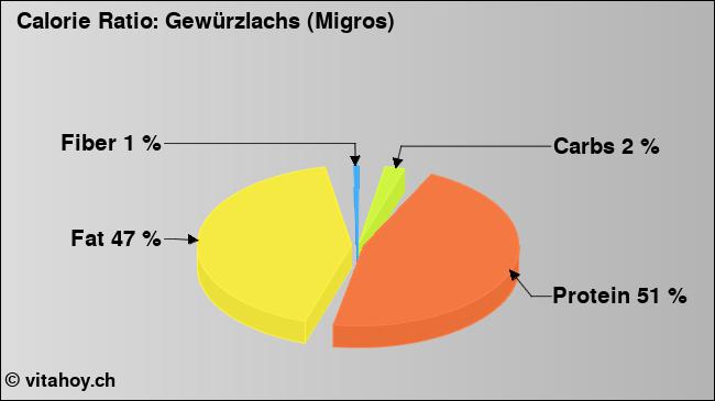 Calorie ratio: Gewürzlachs (Migros) (chart, nutrition data)