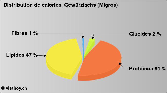 Calories: Gewürzlachs (Migros) (diagramme, valeurs nutritives)