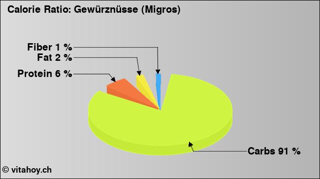 Calorie ratio: Gewürznüsse (Migros) (chart, nutrition data)
