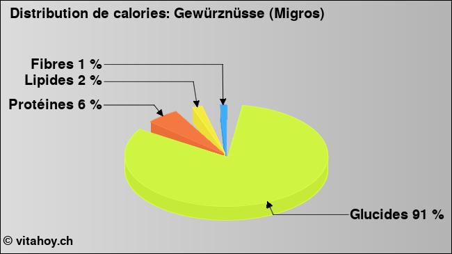 Calories: Gewürznüsse (Migros) (diagramme, valeurs nutritives)