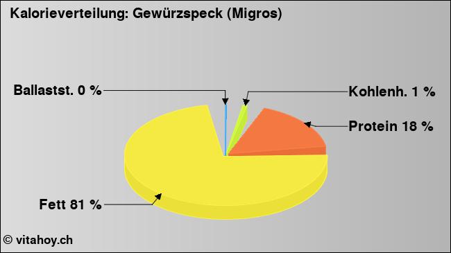 Kalorienverteilung: Gewürzspeck (Migros) (Grafik, Nährwerte)