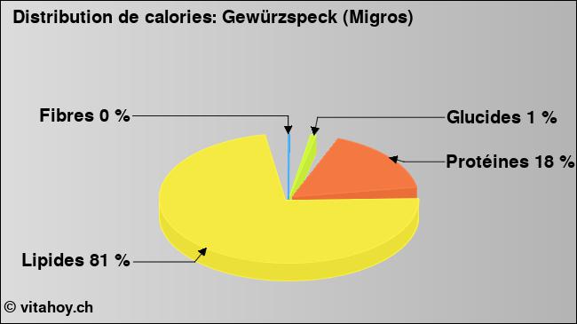 Calories: Gewürzspeck (Migros) (diagramme, valeurs nutritives)