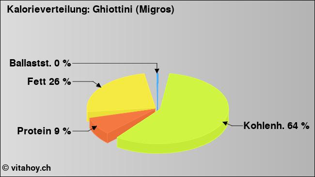 Kalorienverteilung: Ghiottini (Migros) (Grafik, Nährwerte)