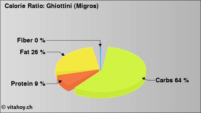Calorie ratio: Ghiottini (Migros) (chart, nutrition data)