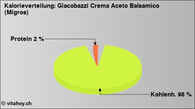 Kalorienverteilung: Giacobazzi Crema Aceto Balsamico (Migros) (Grafik, Nährwerte)