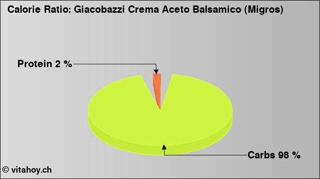 Calorie ratio: Giacobazzi Crema Aceto Balsamico (Migros) (chart, nutrition data)