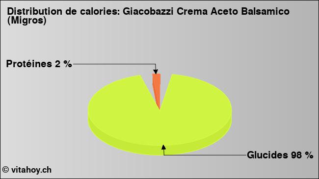 Calories: Giacobazzi Crema Aceto Balsamico (Migros) (diagramme, valeurs nutritives)