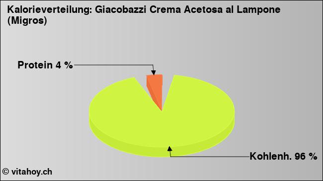 Kalorienverteilung: Giacobazzi Crema Acetosa al Lampone (Migros) (Grafik, Nährwerte)