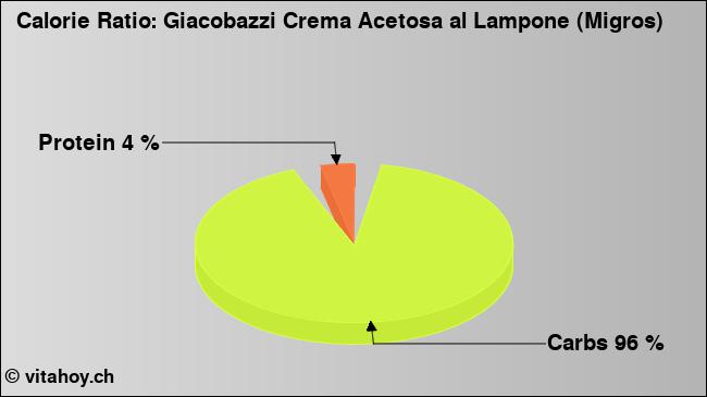 Calorie ratio: Giacobazzi Crema Acetosa al Lampone (Migros) (chart, nutrition data)
