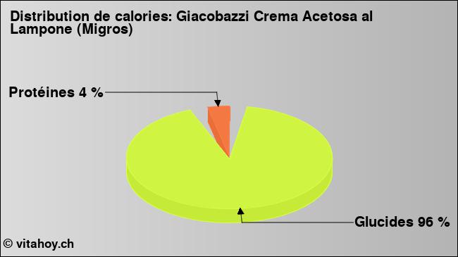 Calories: Giacobazzi Crema Acetosa al Lampone (Migros) (diagramme, valeurs nutritives)