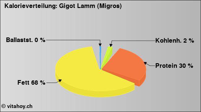 Kalorienverteilung: Gigot Lamm (Migros) (Grafik, Nährwerte)