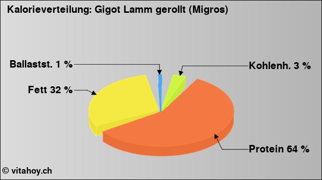 Kalorienverteilung: Gigot Lamm gerollt (Migros) (Grafik, Nährwerte)
